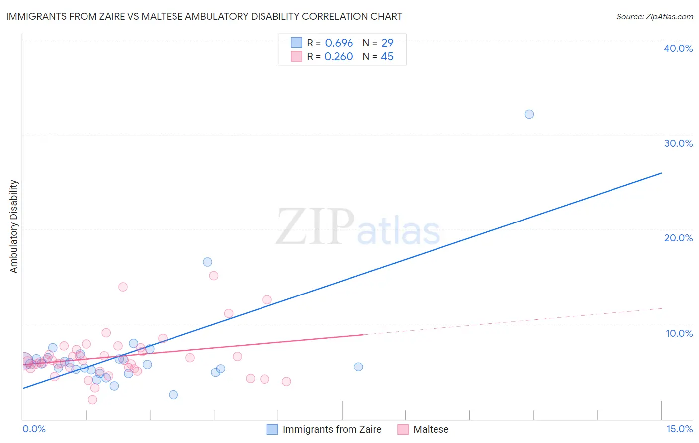 Immigrants from Zaire vs Maltese Ambulatory Disability