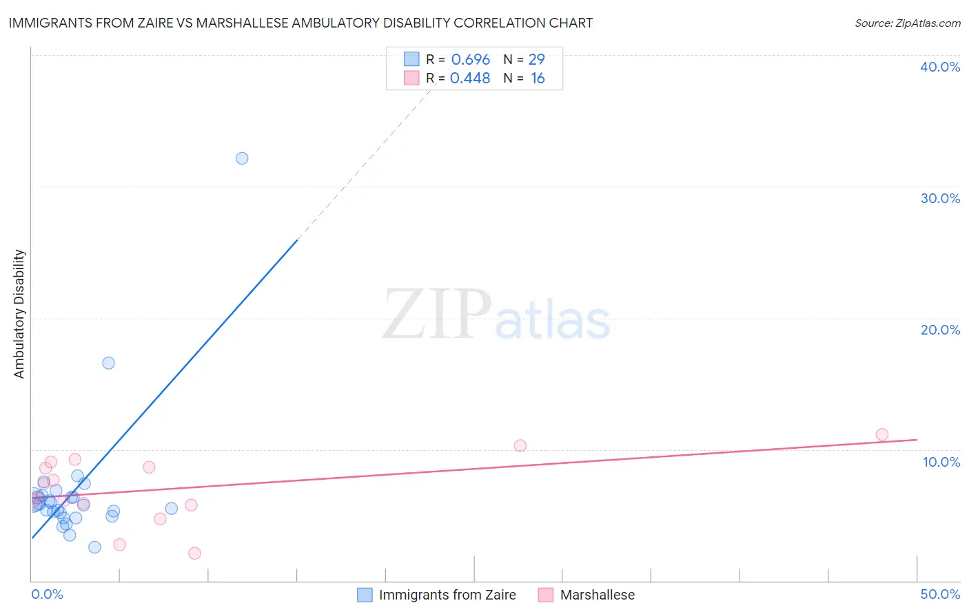 Immigrants from Zaire vs Marshallese Ambulatory Disability