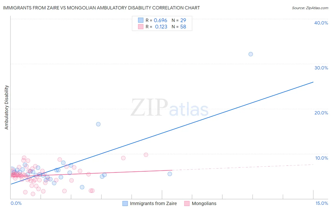 Immigrants from Zaire vs Mongolian Ambulatory Disability