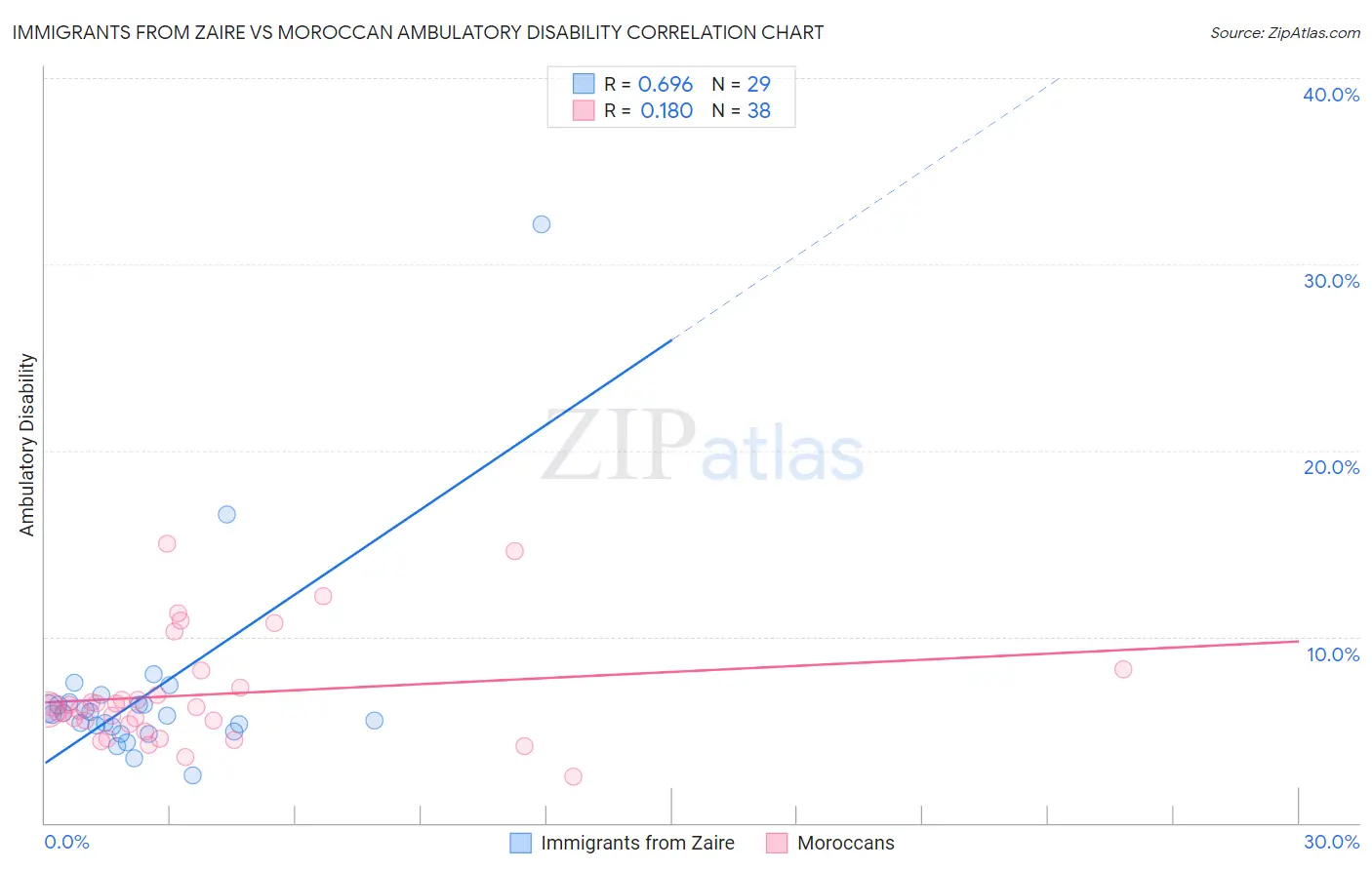 Immigrants from Zaire vs Moroccan Ambulatory Disability