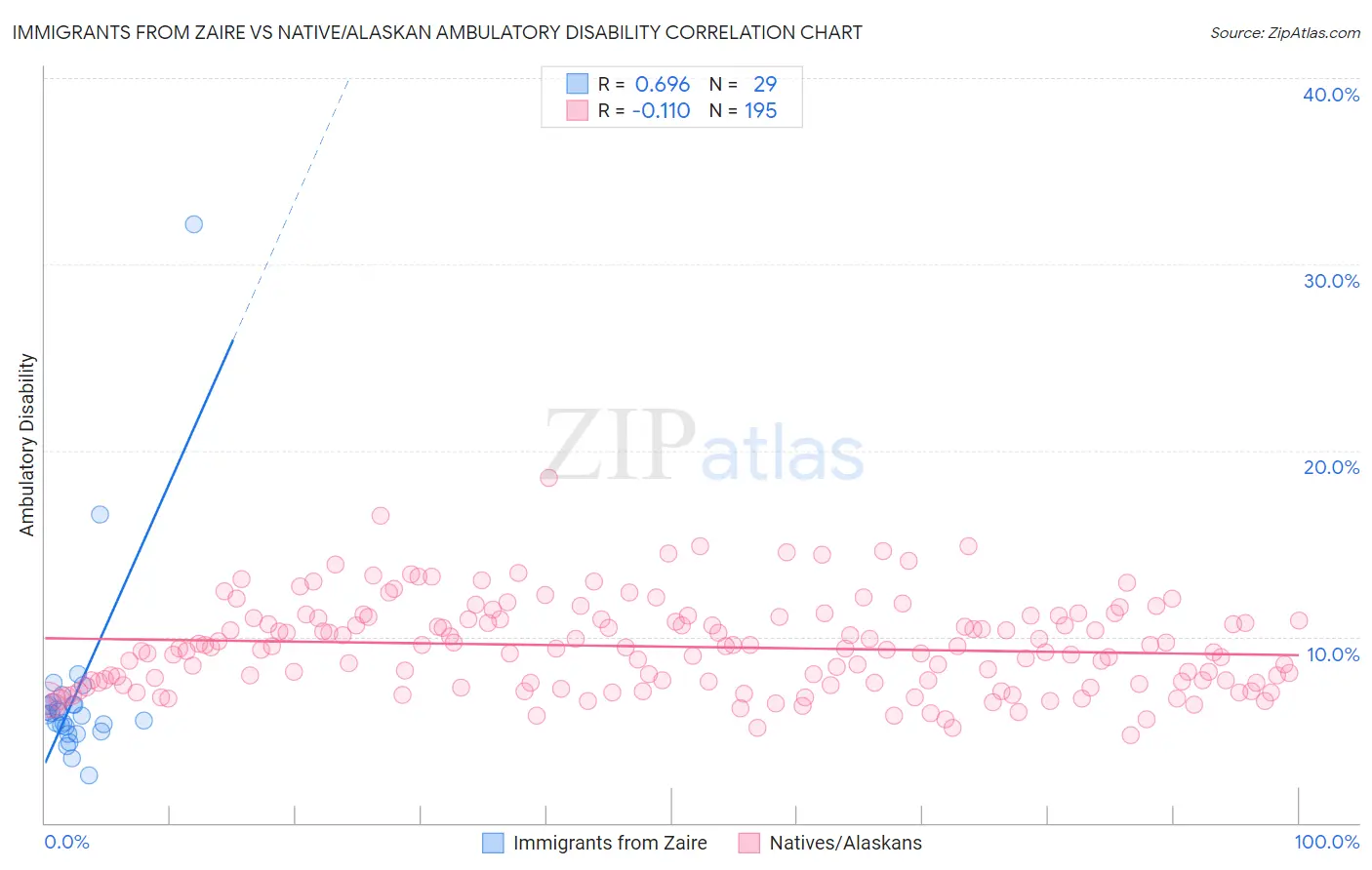Immigrants from Zaire vs Native/Alaskan Ambulatory Disability