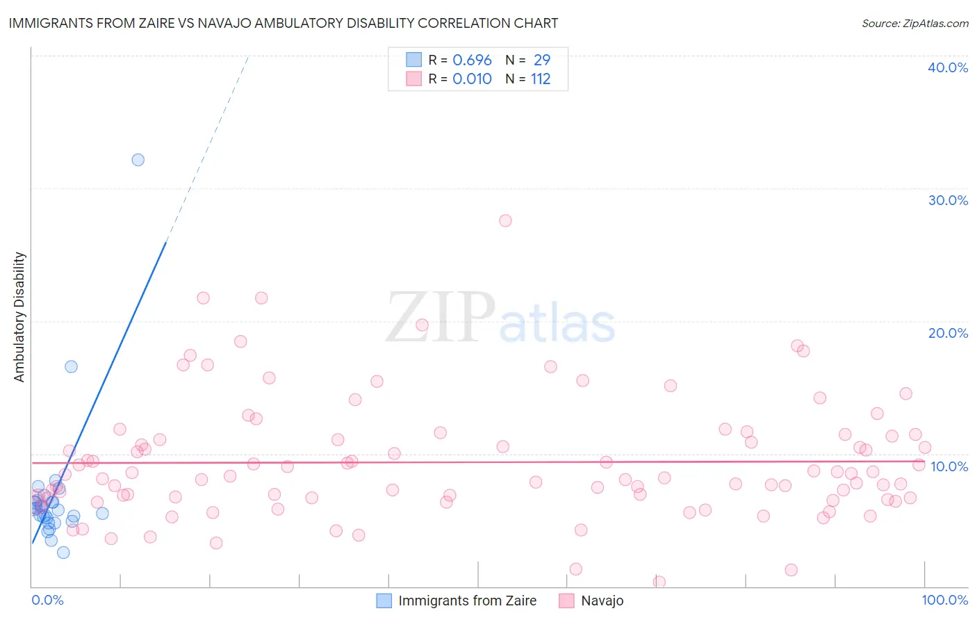 Immigrants from Zaire vs Navajo Ambulatory Disability
