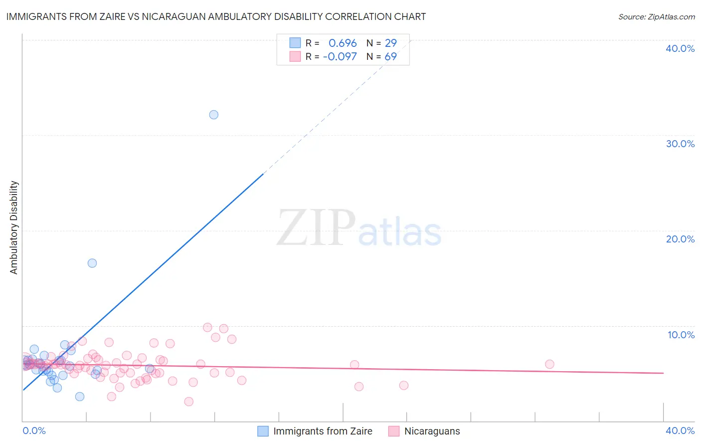 Immigrants from Zaire vs Nicaraguan Ambulatory Disability