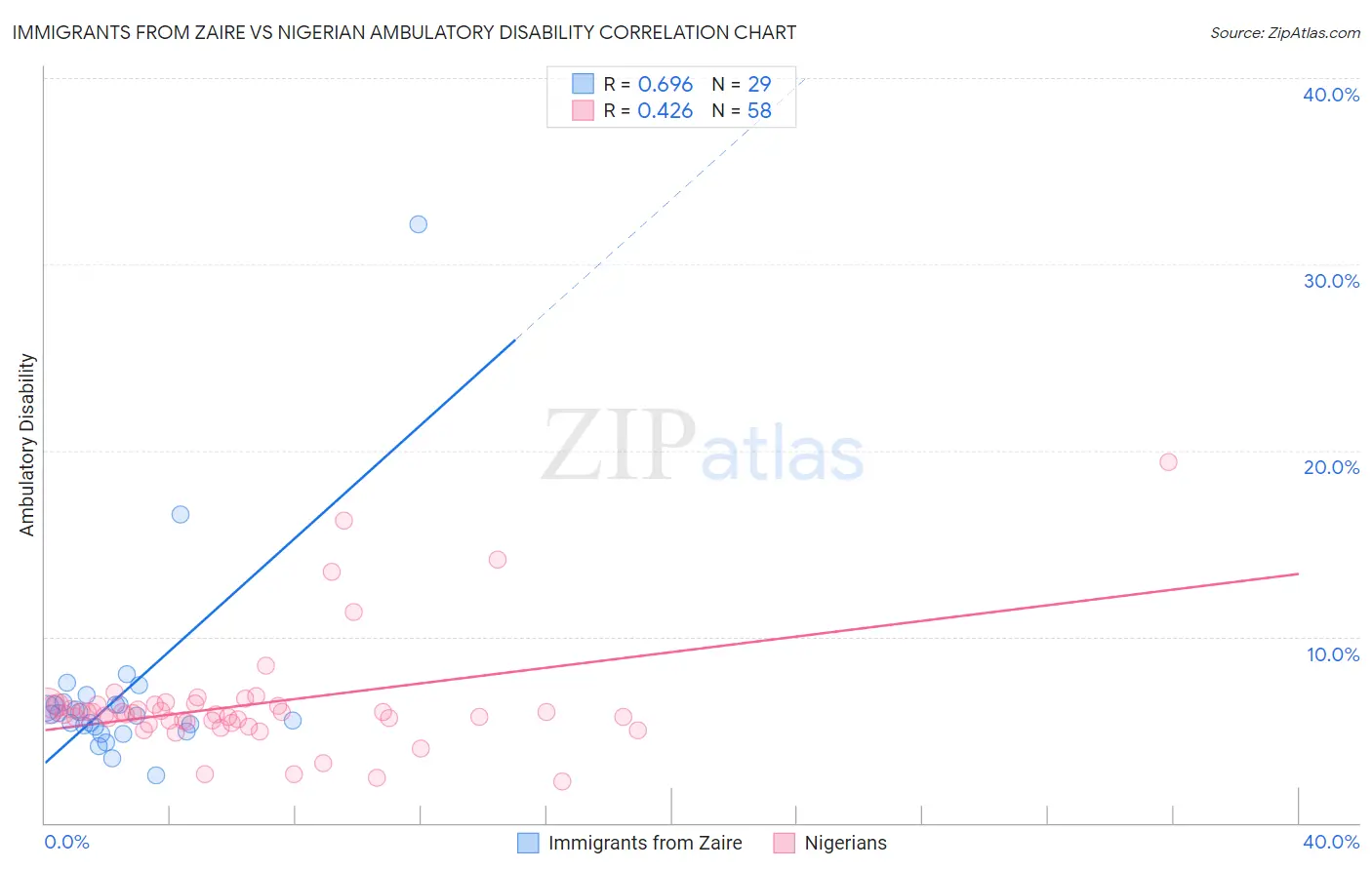 Immigrants from Zaire vs Nigerian Ambulatory Disability