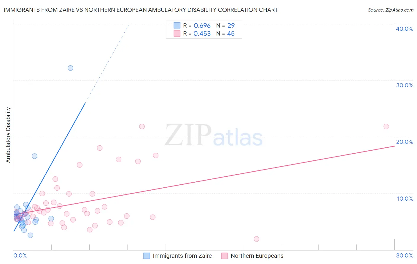 Immigrants from Zaire vs Northern European Ambulatory Disability