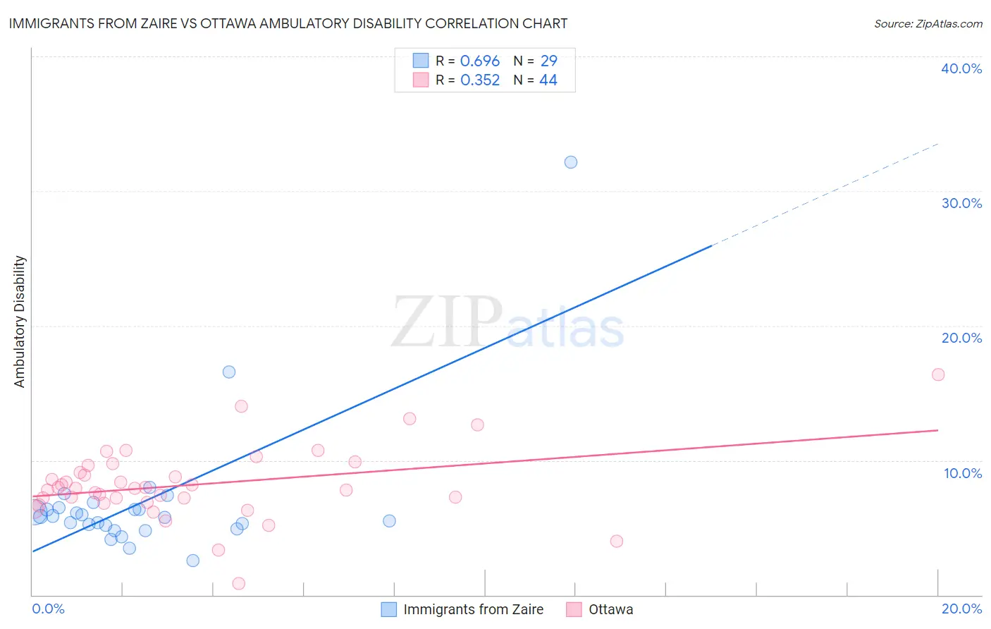 Immigrants from Zaire vs Ottawa Ambulatory Disability