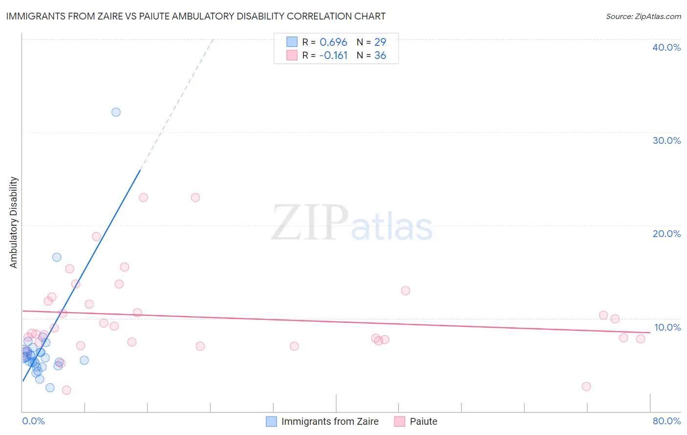 Immigrants from Zaire vs Paiute Ambulatory Disability