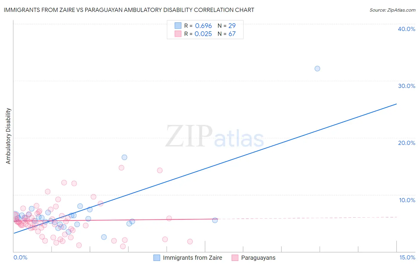 Immigrants from Zaire vs Paraguayan Ambulatory Disability