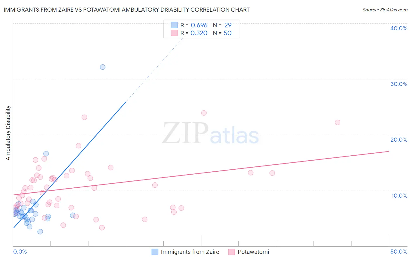 Immigrants from Zaire vs Potawatomi Ambulatory Disability