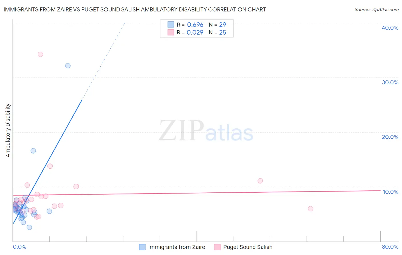 Immigrants from Zaire vs Puget Sound Salish Ambulatory Disability