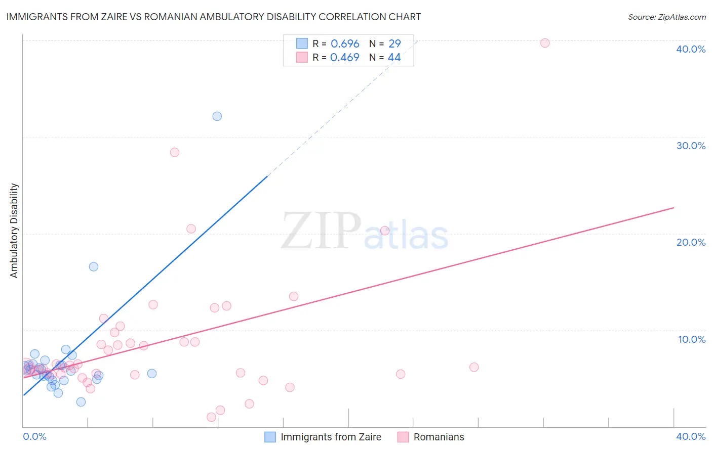 Immigrants from Zaire vs Romanian Ambulatory Disability