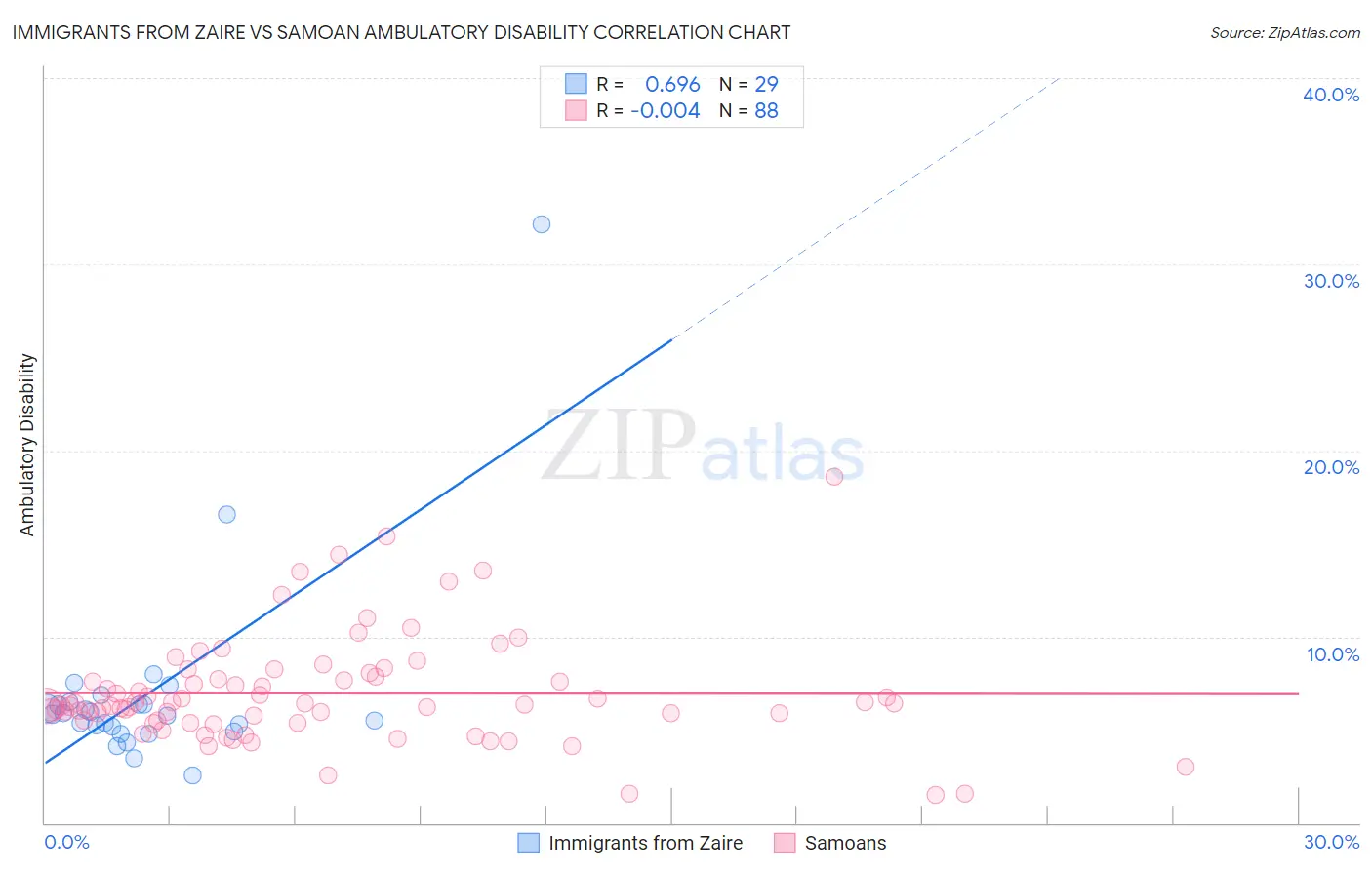 Immigrants from Zaire vs Samoan Ambulatory Disability