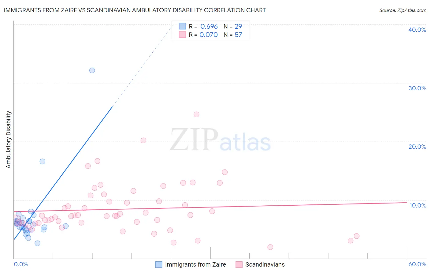 Immigrants from Zaire vs Scandinavian Ambulatory Disability
