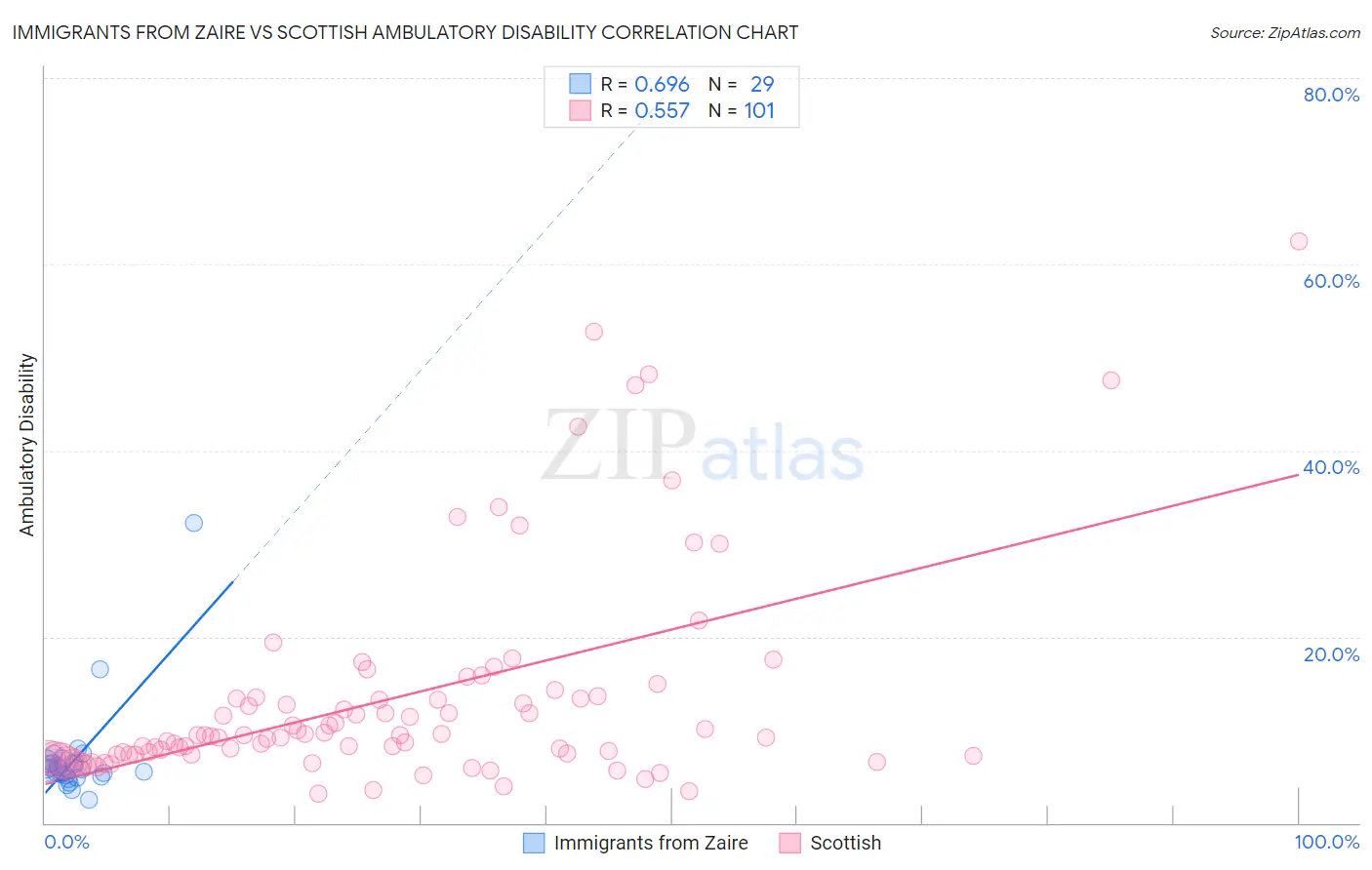 Immigrants from Zaire vs Scottish Ambulatory Disability