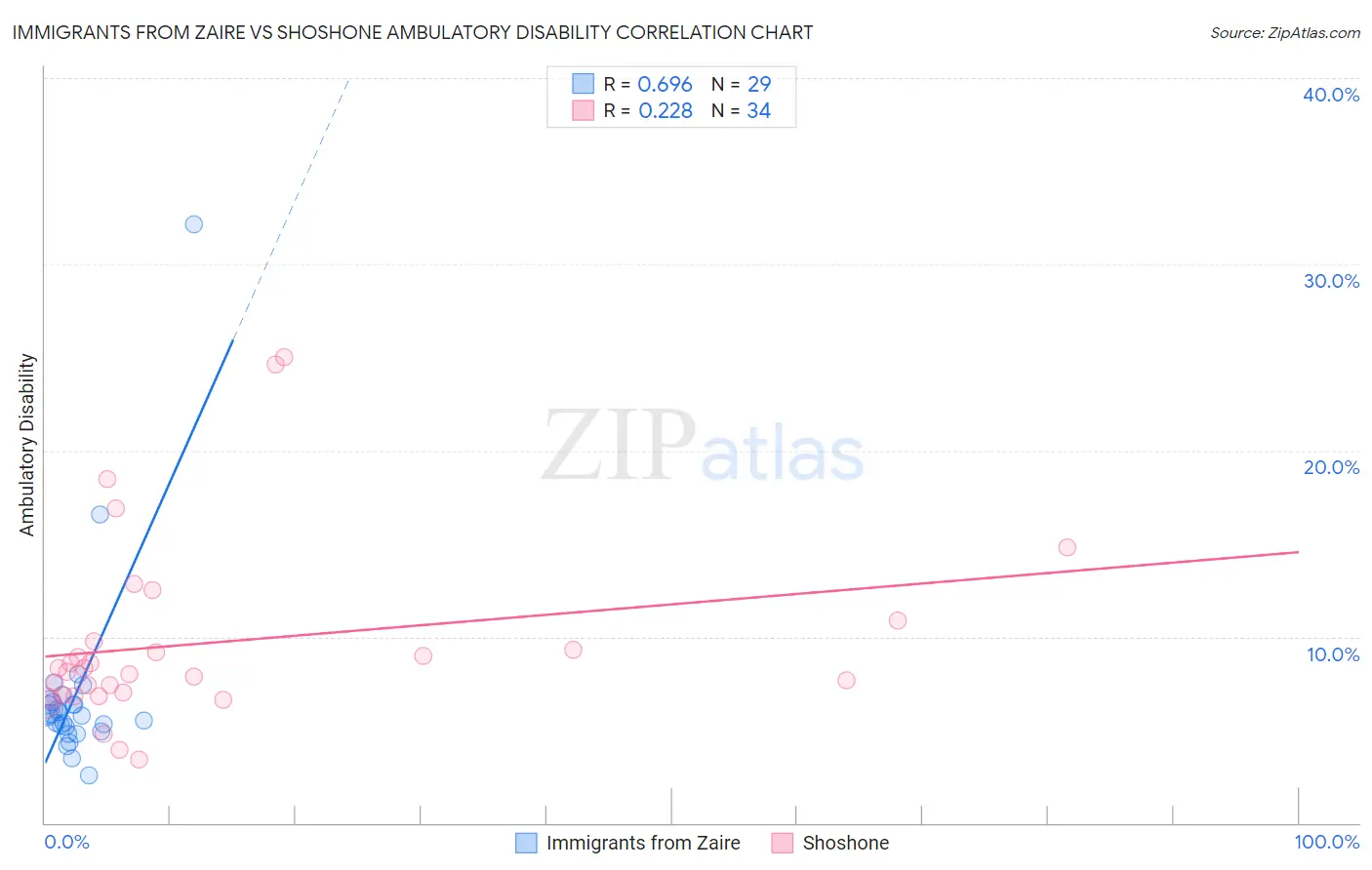 Immigrants from Zaire vs Shoshone Ambulatory Disability