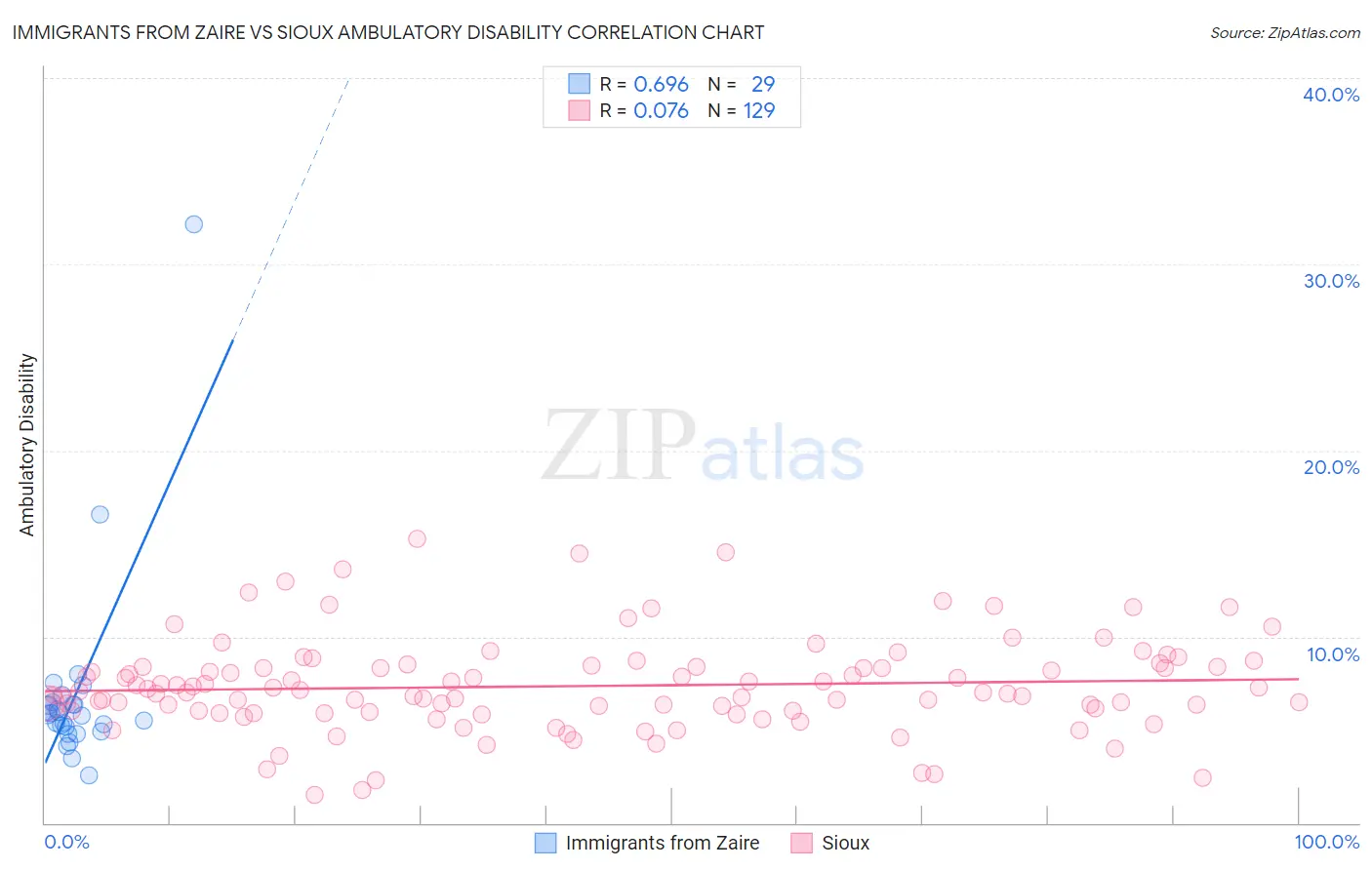 Immigrants from Zaire vs Sioux Ambulatory Disability