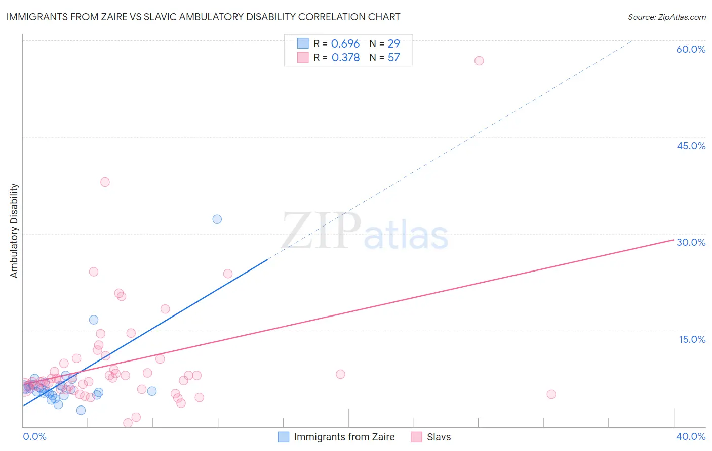 Immigrants from Zaire vs Slavic Ambulatory Disability