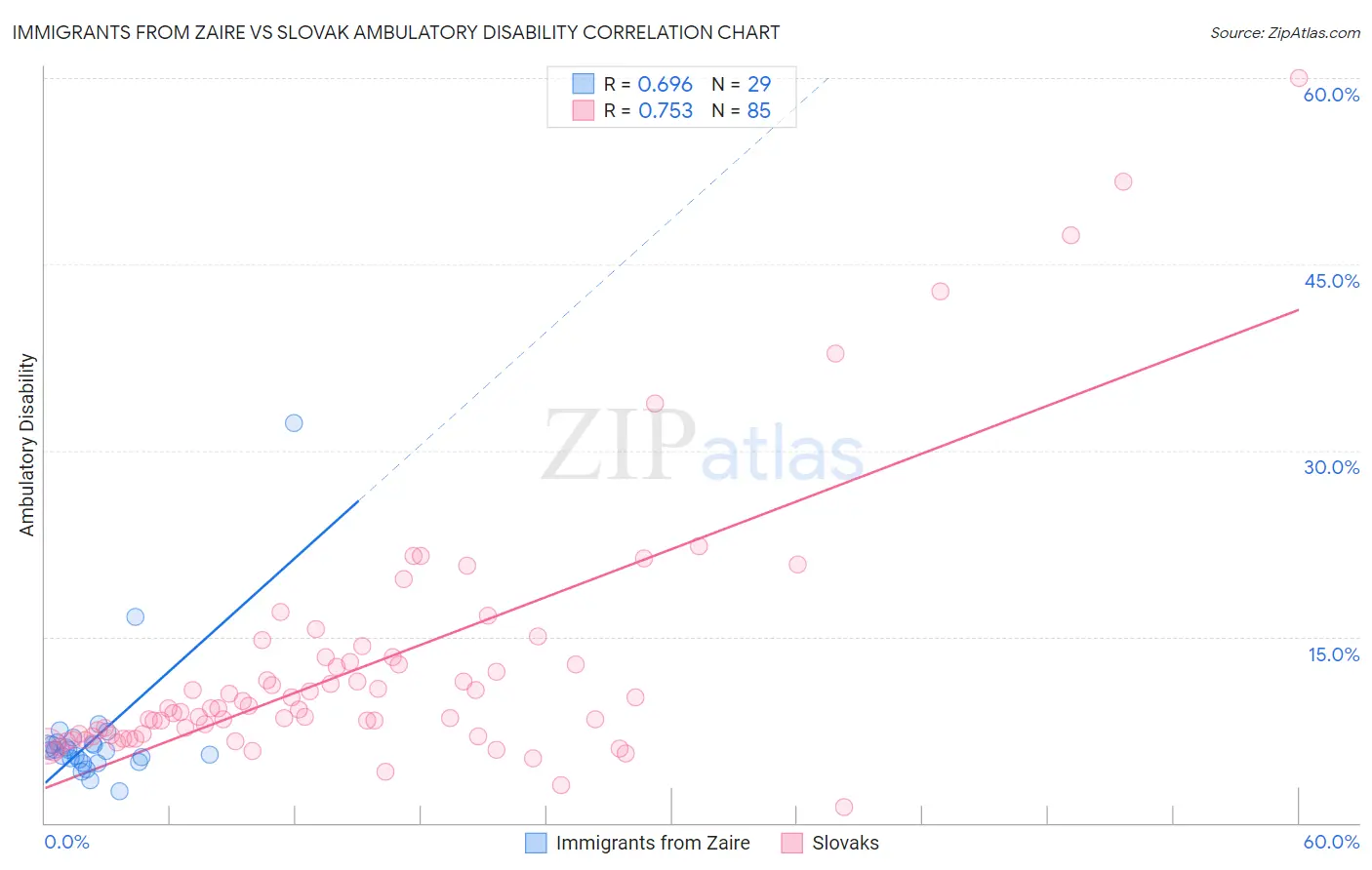 Immigrants from Zaire vs Slovak Ambulatory Disability