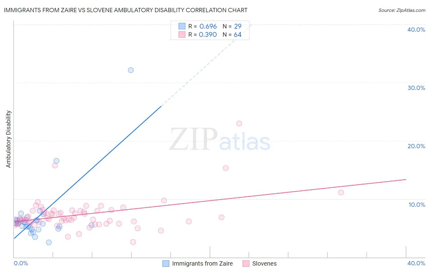 Immigrants from Zaire vs Slovene Ambulatory Disability
