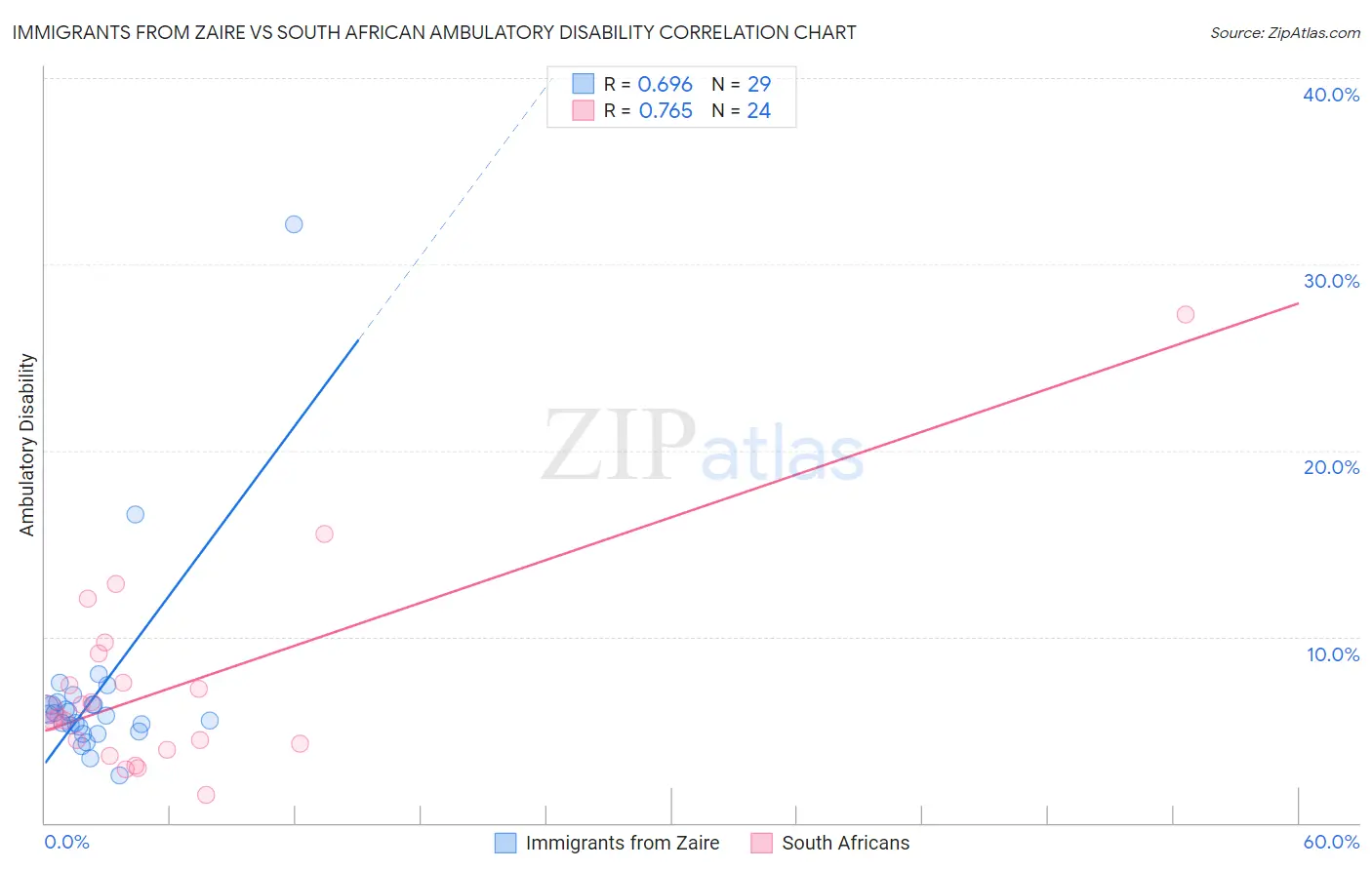 Immigrants from Zaire vs South African Ambulatory Disability