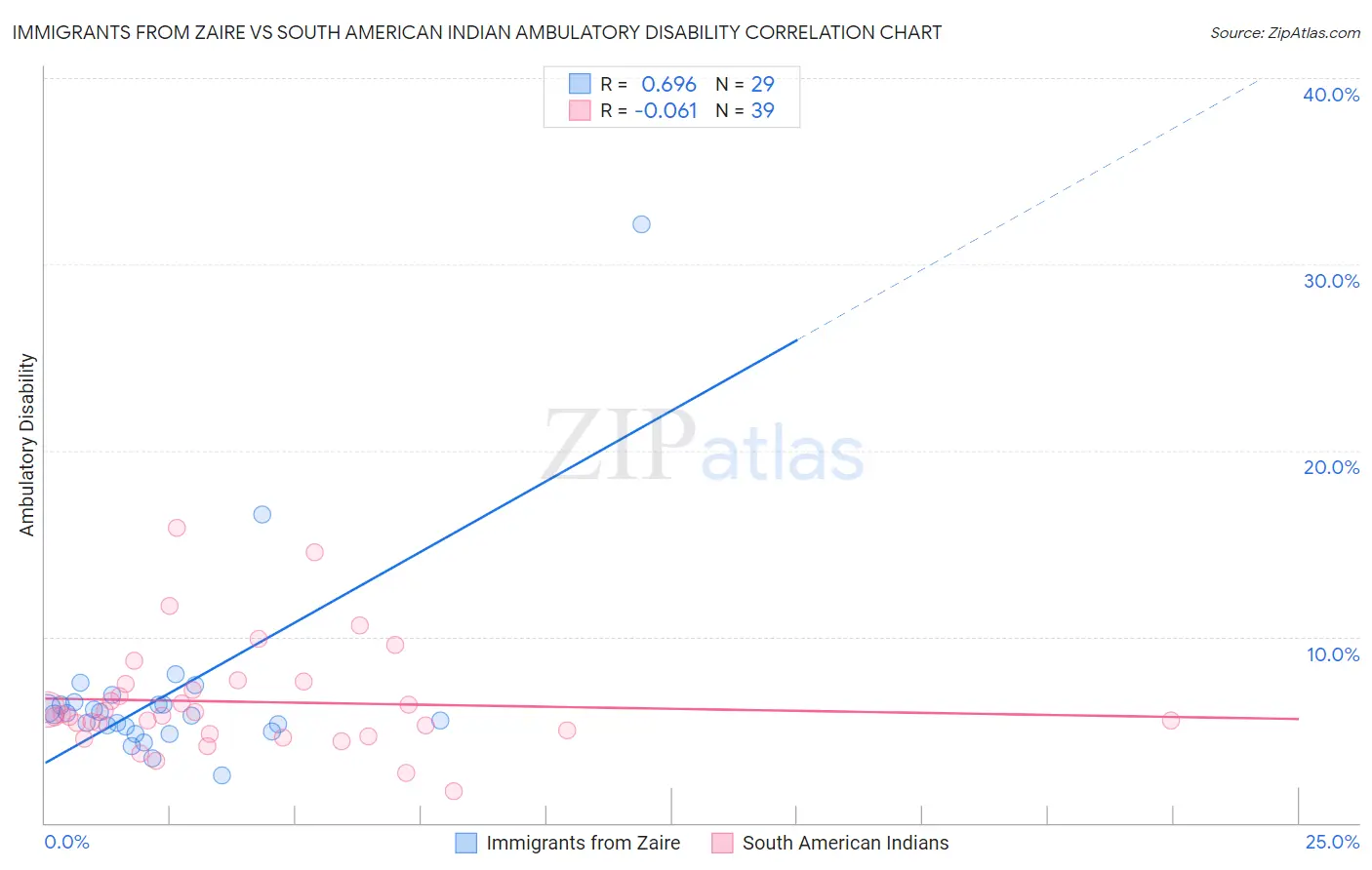 Immigrants from Zaire vs South American Indian Ambulatory Disability