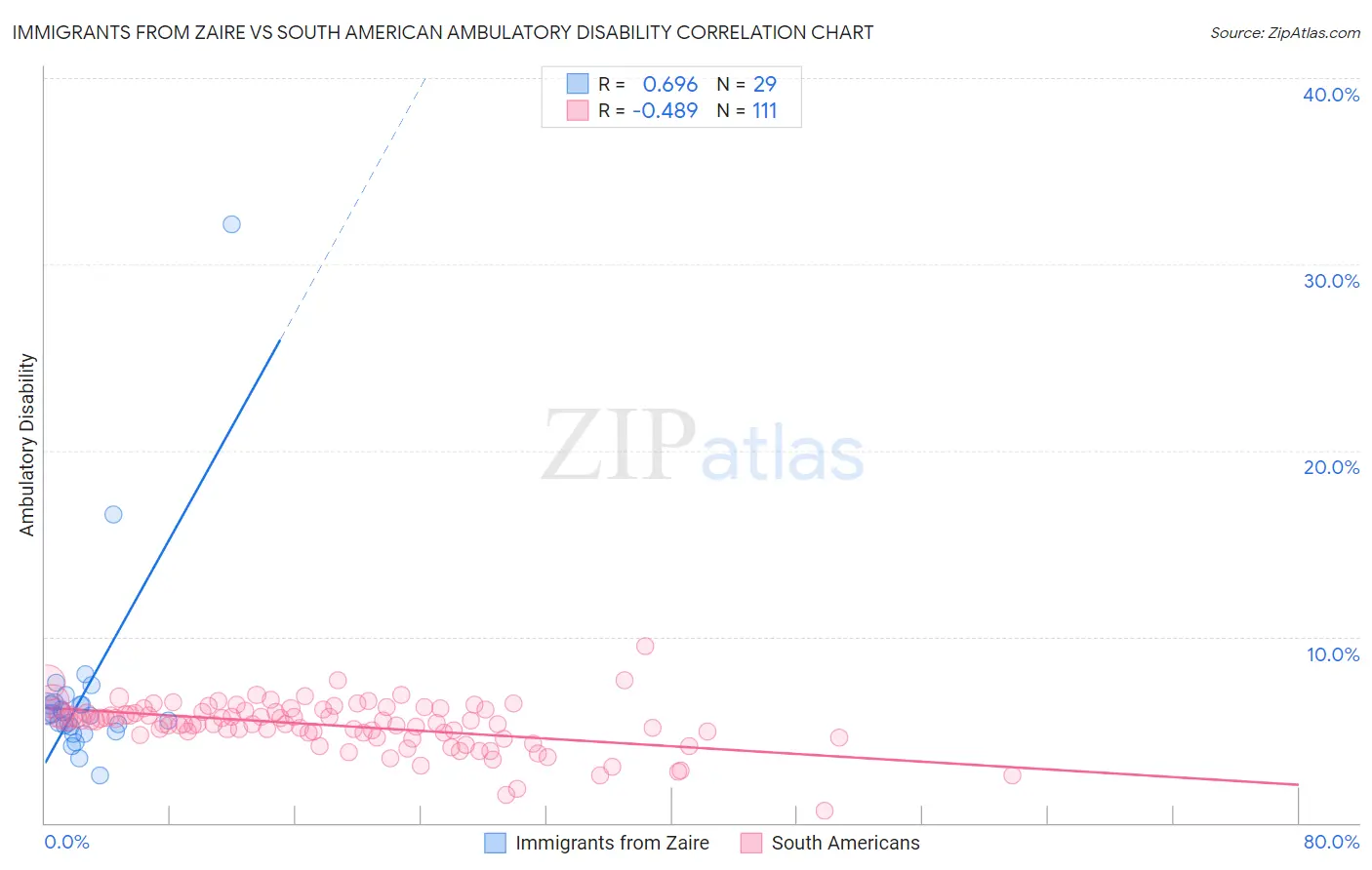 Immigrants from Zaire vs South American Ambulatory Disability