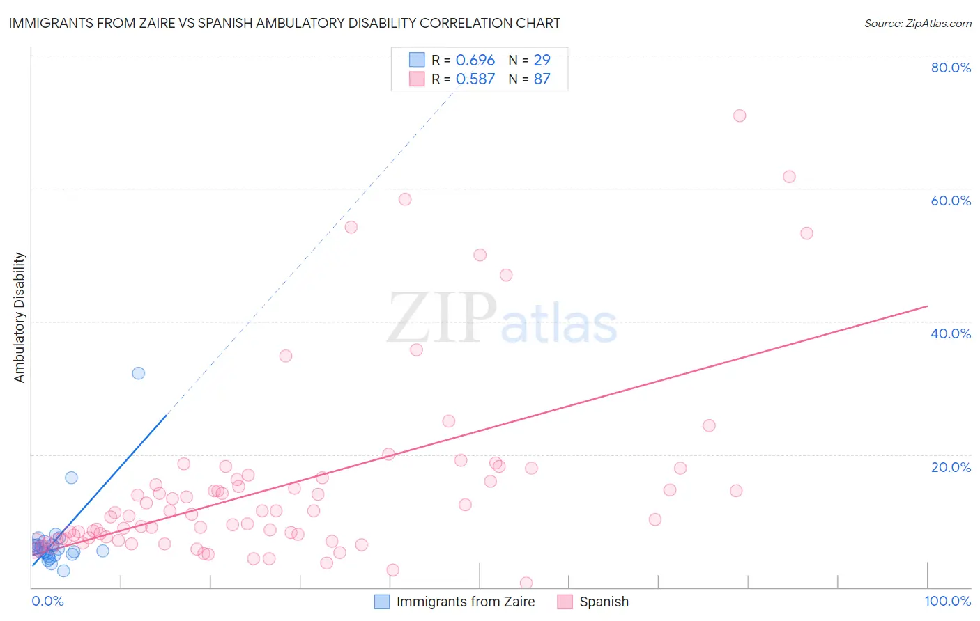 Immigrants from Zaire vs Spanish Ambulatory Disability