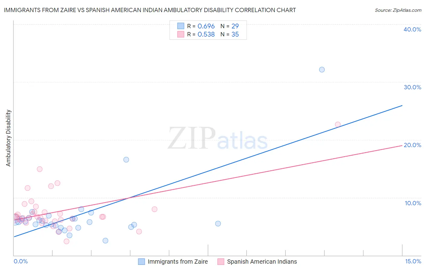 Immigrants from Zaire vs Spanish American Indian Ambulatory Disability