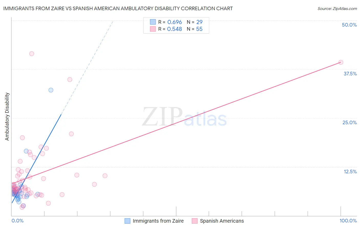 Immigrants from Zaire vs Spanish American Ambulatory Disability