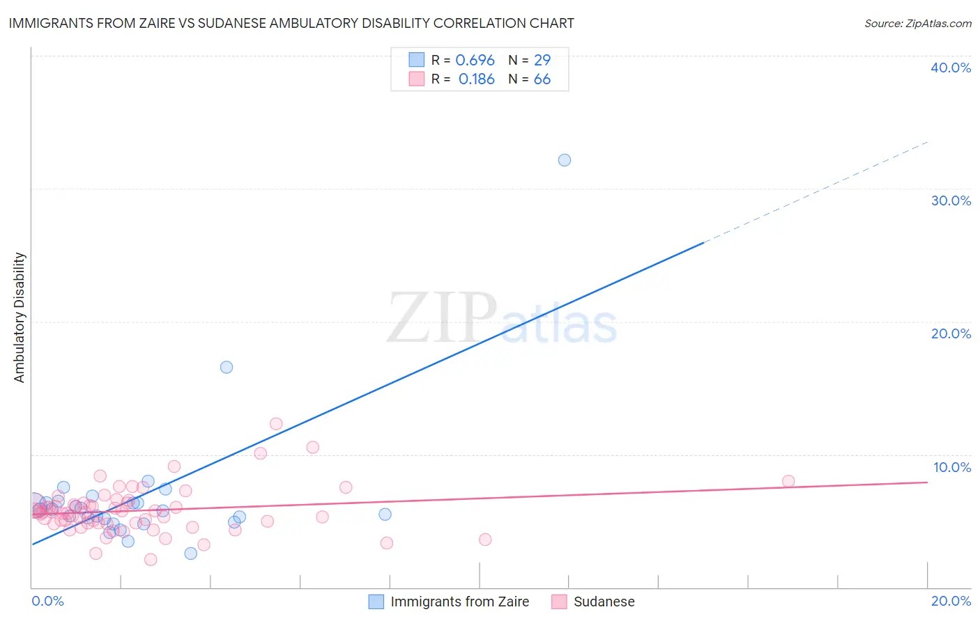 Immigrants from Zaire vs Sudanese Ambulatory Disability