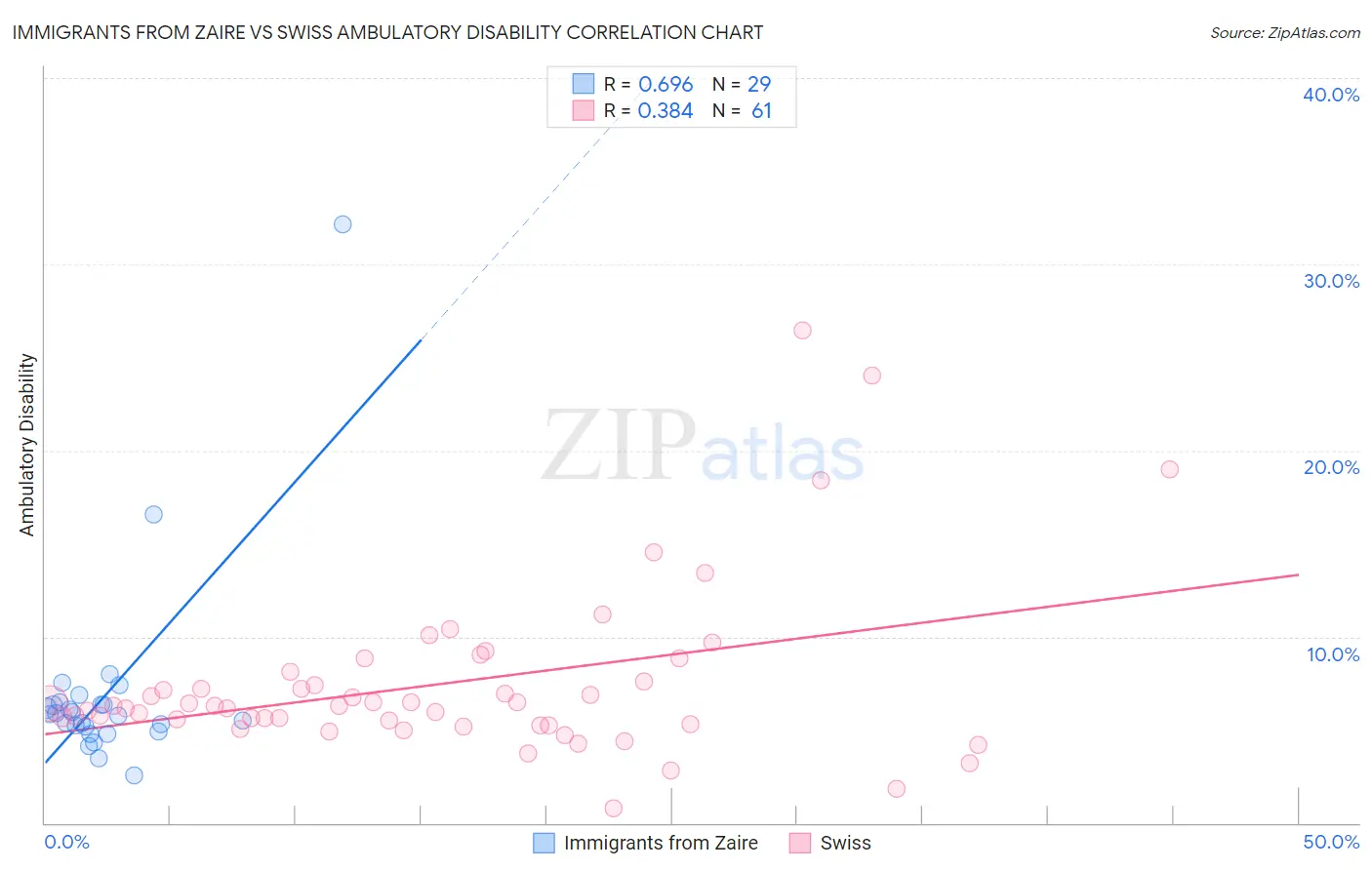 Immigrants from Zaire vs Swiss Ambulatory Disability