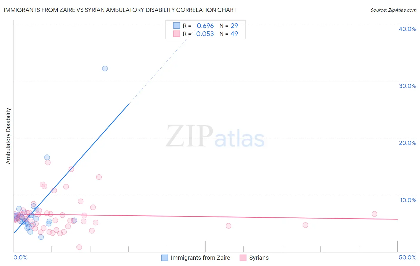 Immigrants from Zaire vs Syrian Ambulatory Disability