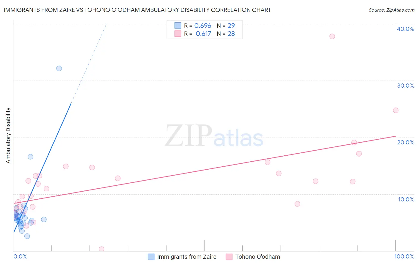 Immigrants from Zaire vs Tohono O'odham Ambulatory Disability