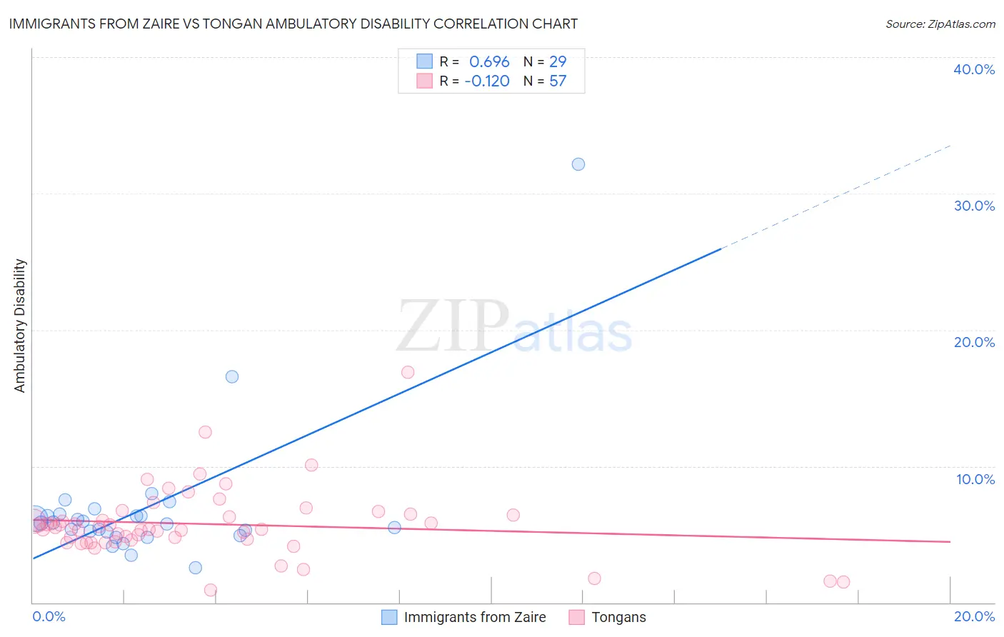 Immigrants from Zaire vs Tongan Ambulatory Disability