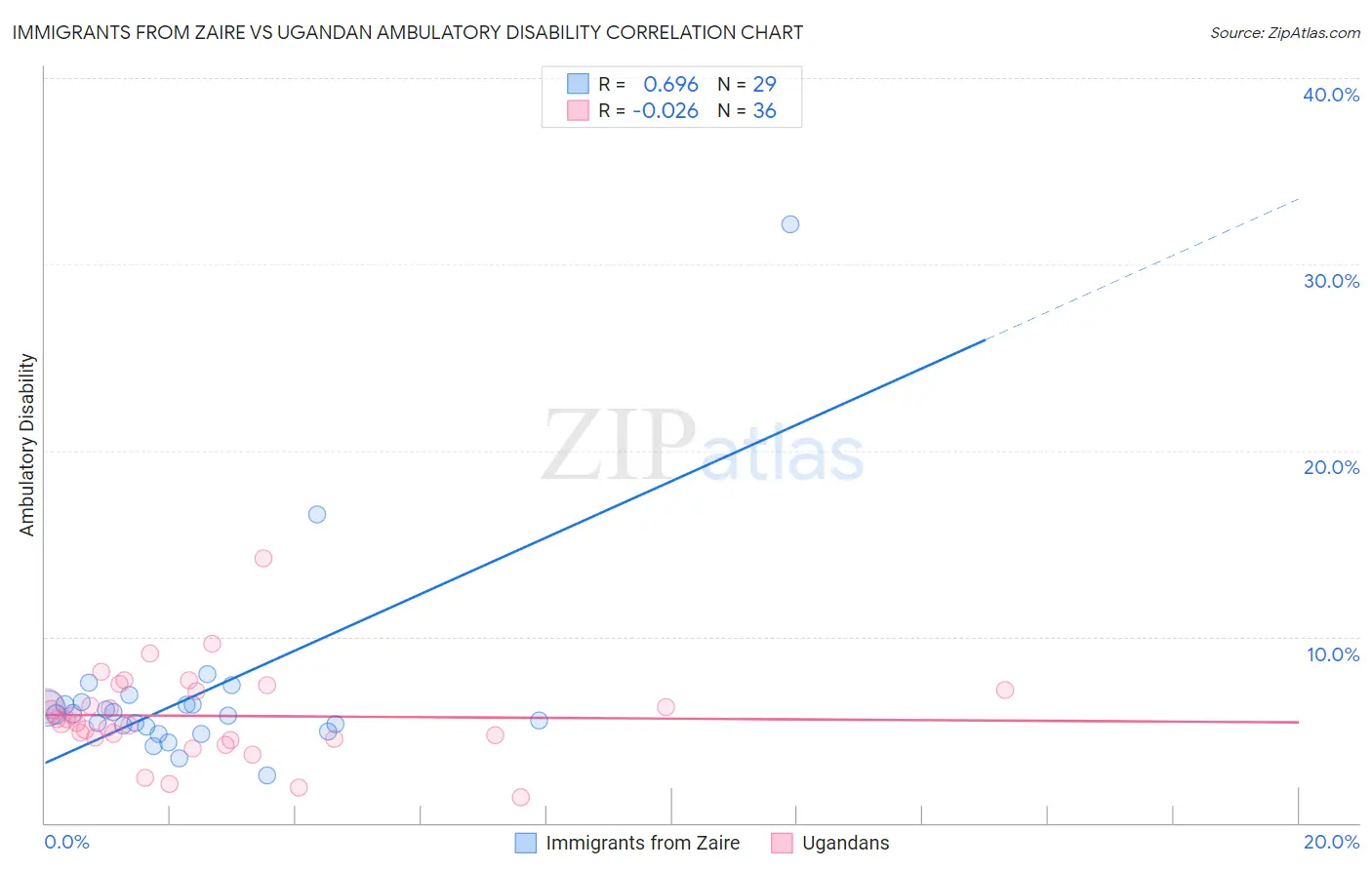 Immigrants from Zaire vs Ugandan Ambulatory Disability