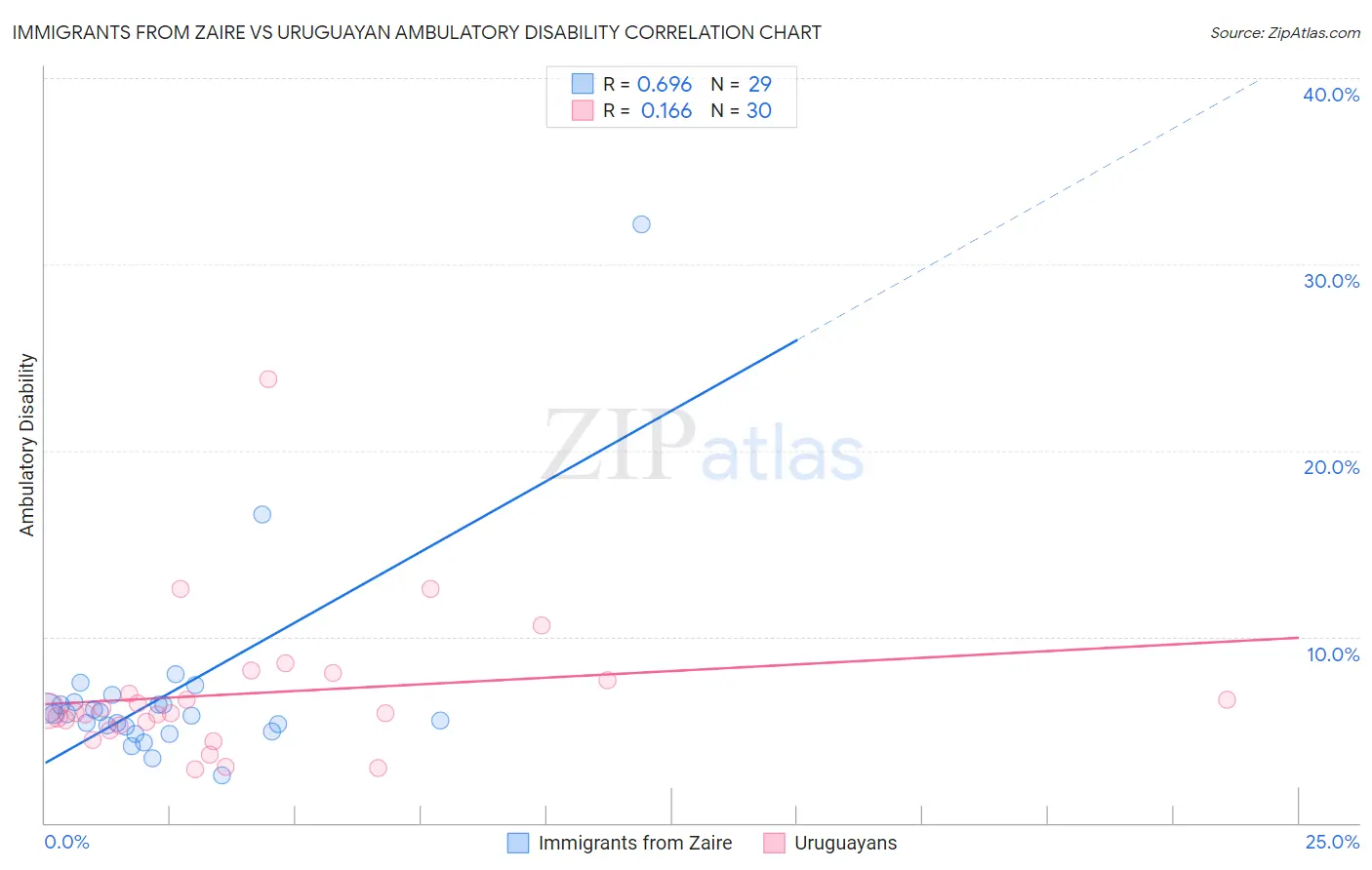 Immigrants from Zaire vs Uruguayan Ambulatory Disability
