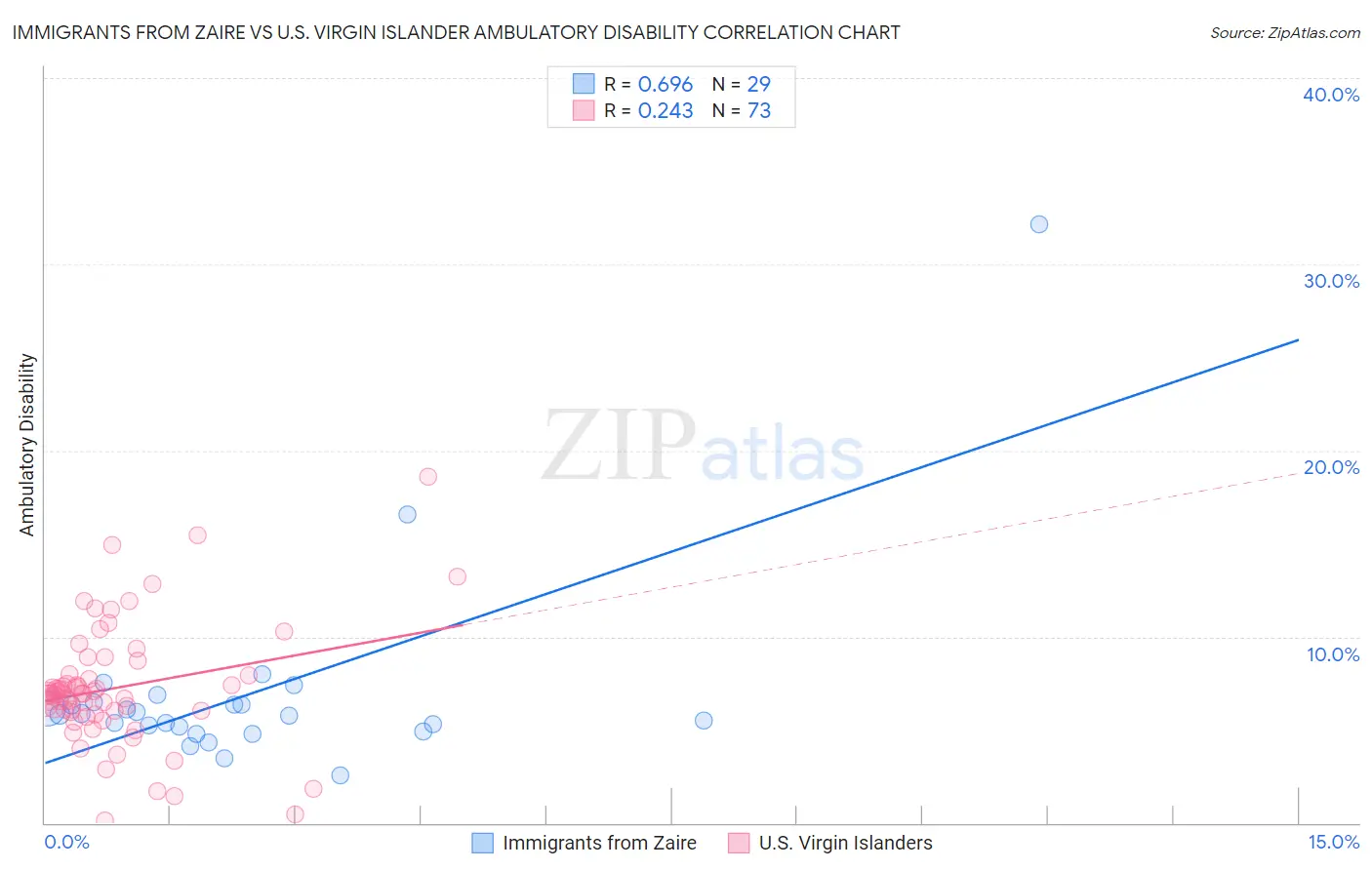 Immigrants from Zaire vs U.S. Virgin Islander Ambulatory Disability