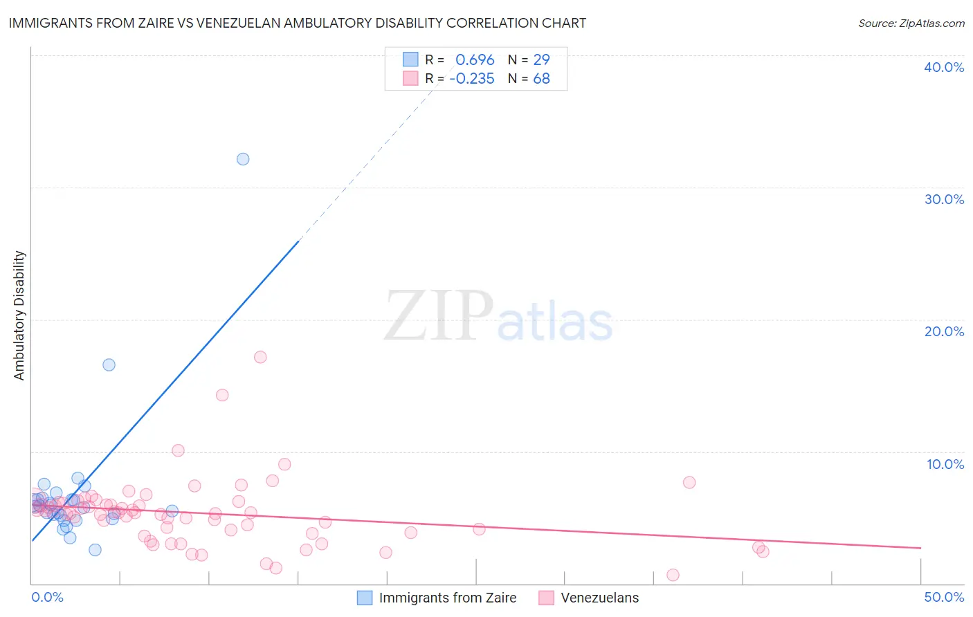 Immigrants from Zaire vs Venezuelan Ambulatory Disability