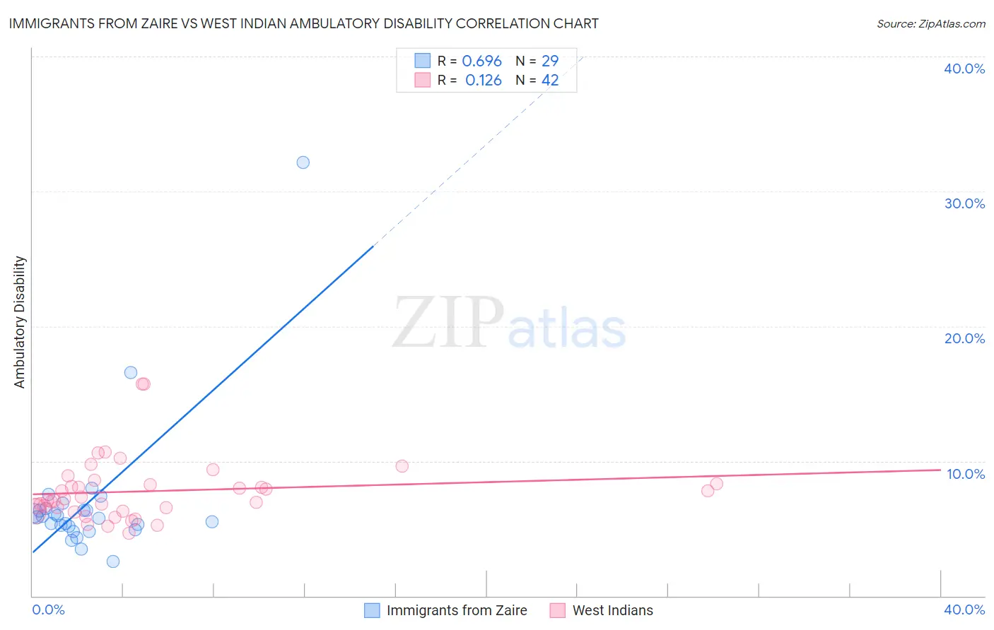 Immigrants from Zaire vs West Indian Ambulatory Disability