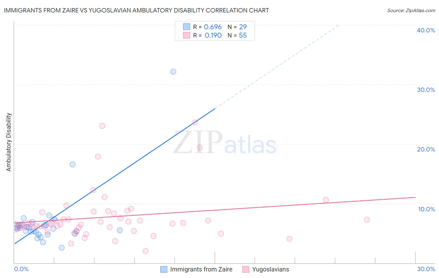Immigrants from Zaire vs Yugoslavian Ambulatory Disability