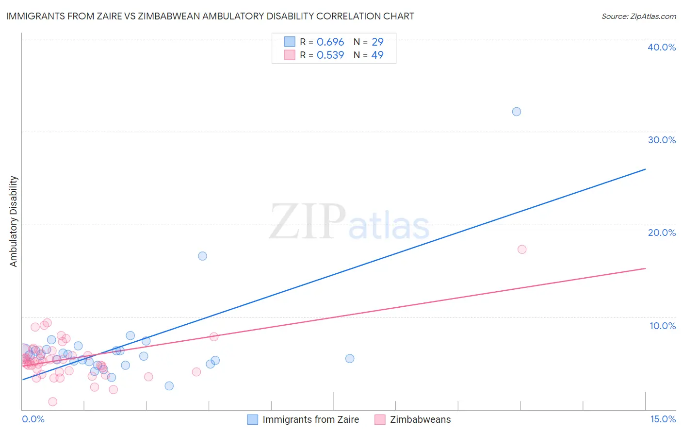 Immigrants from Zaire vs Zimbabwean Ambulatory Disability