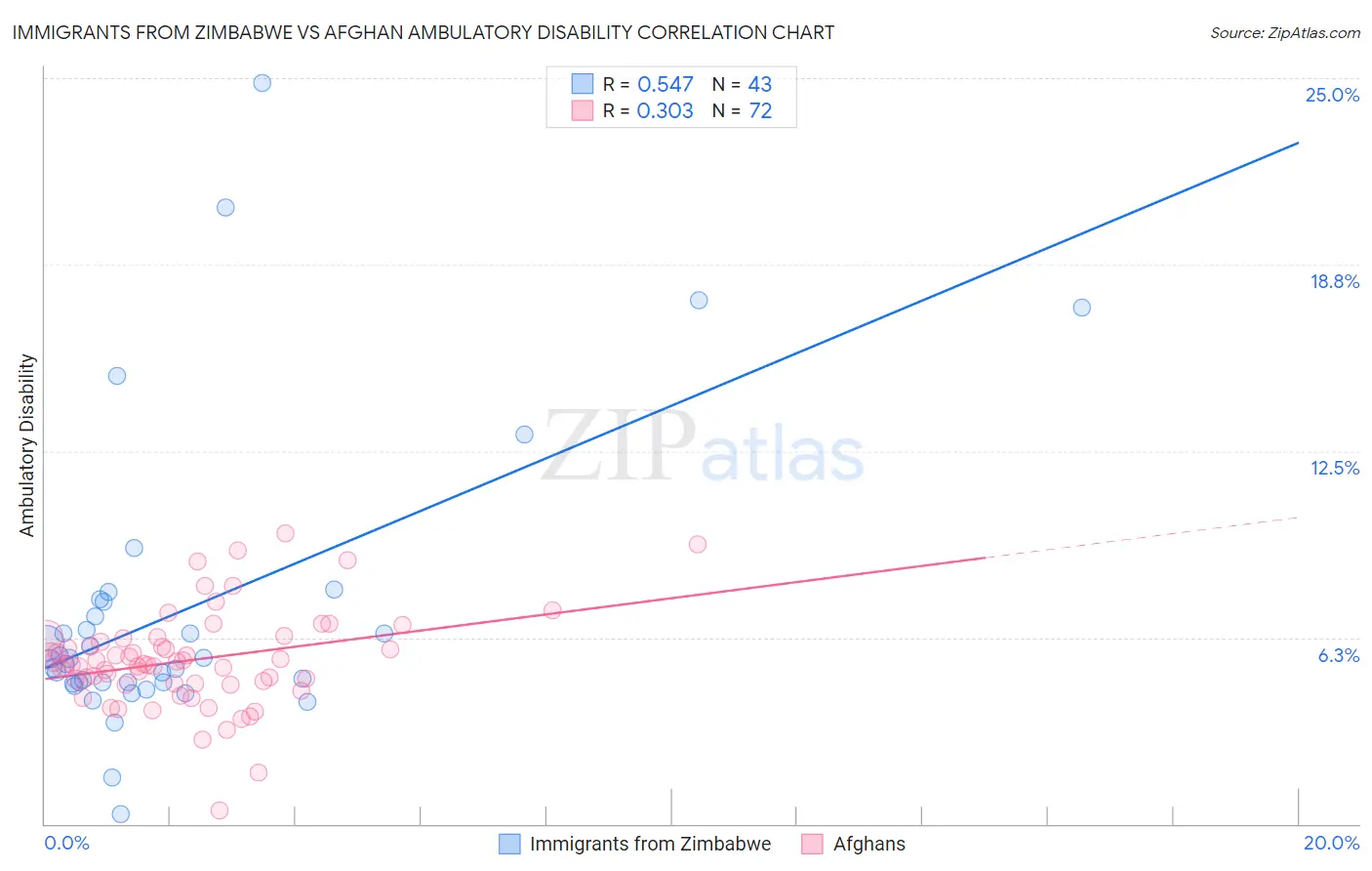 Immigrants from Zimbabwe vs Afghan Ambulatory Disability