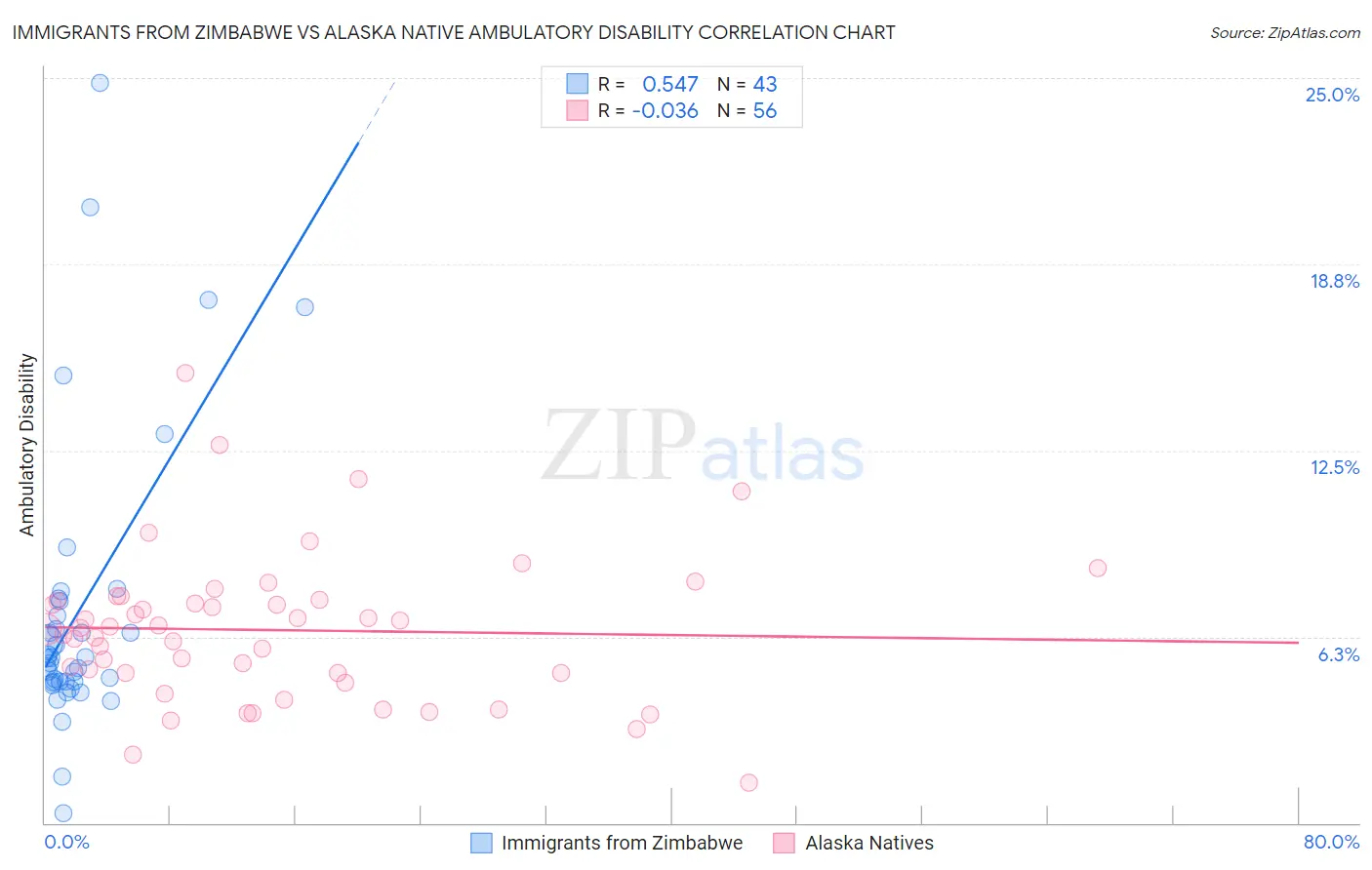 Immigrants from Zimbabwe vs Alaska Native Ambulatory Disability