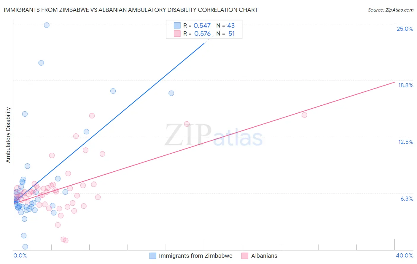 Immigrants from Zimbabwe vs Albanian Ambulatory Disability