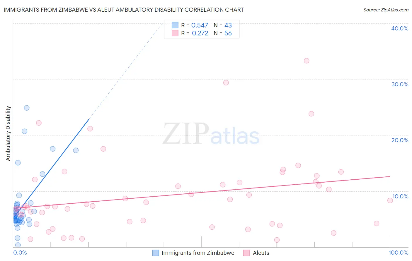 Immigrants from Zimbabwe vs Aleut Ambulatory Disability