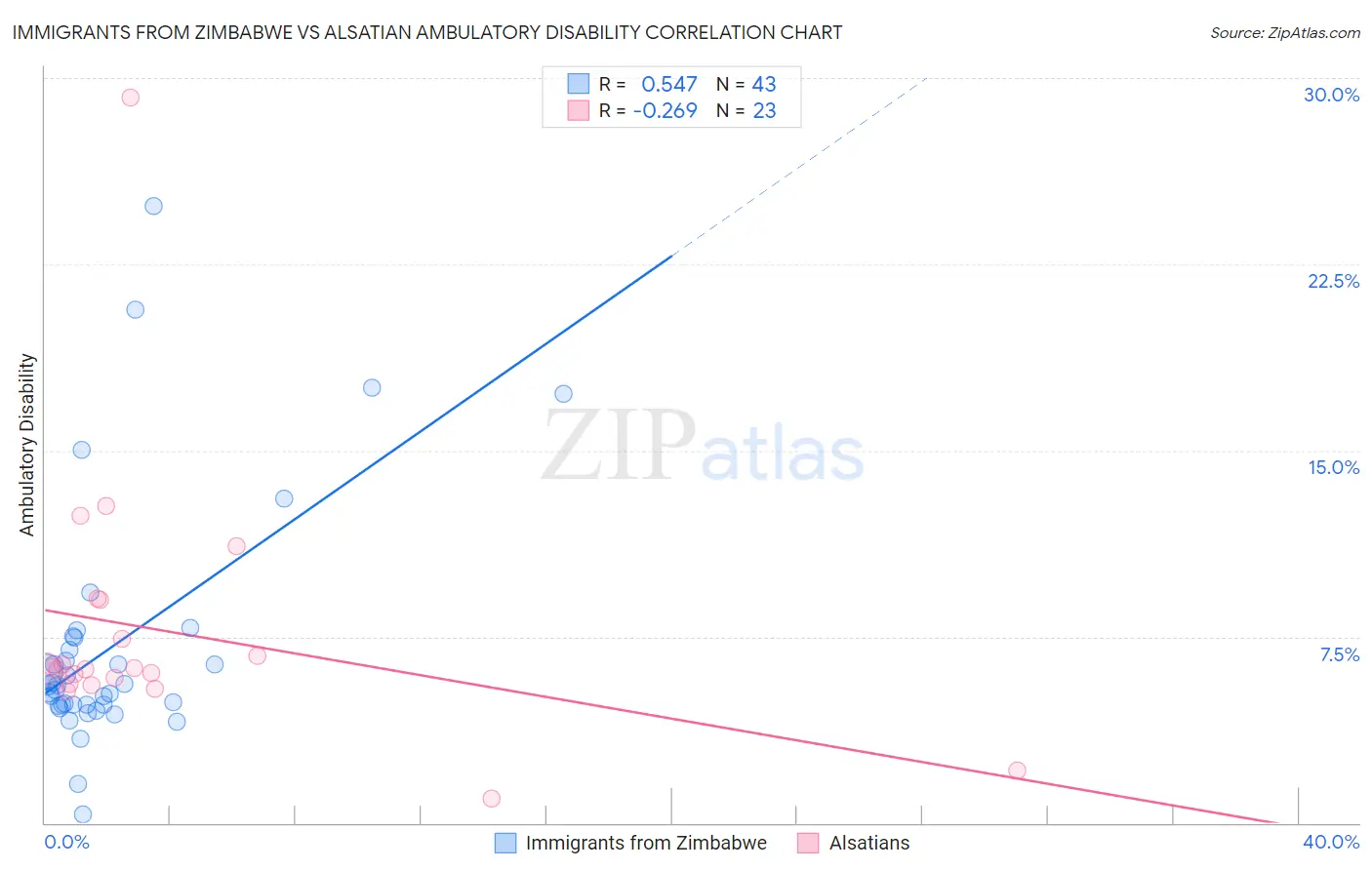 Immigrants from Zimbabwe vs Alsatian Ambulatory Disability