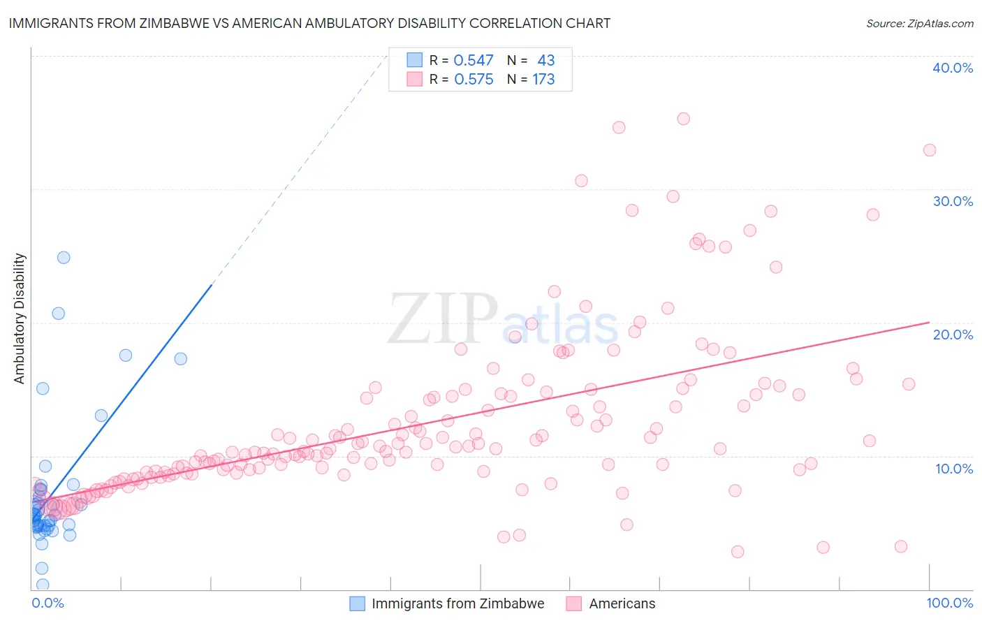 Immigrants from Zimbabwe vs American Ambulatory Disability