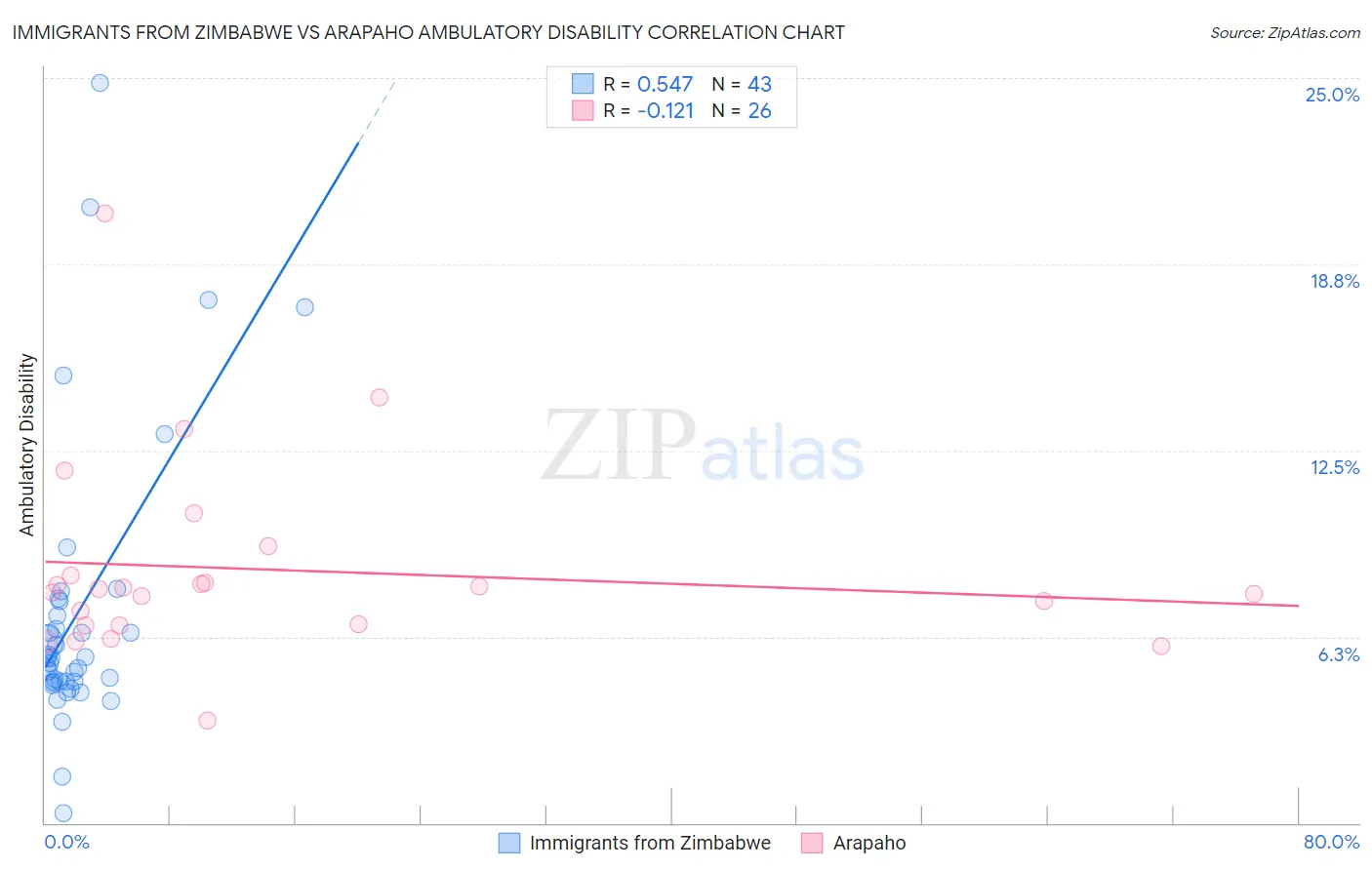 Immigrants from Zimbabwe vs Arapaho Ambulatory Disability