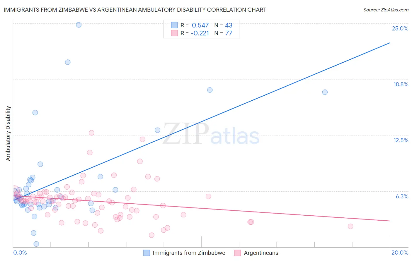 Immigrants from Zimbabwe vs Argentinean Ambulatory Disability