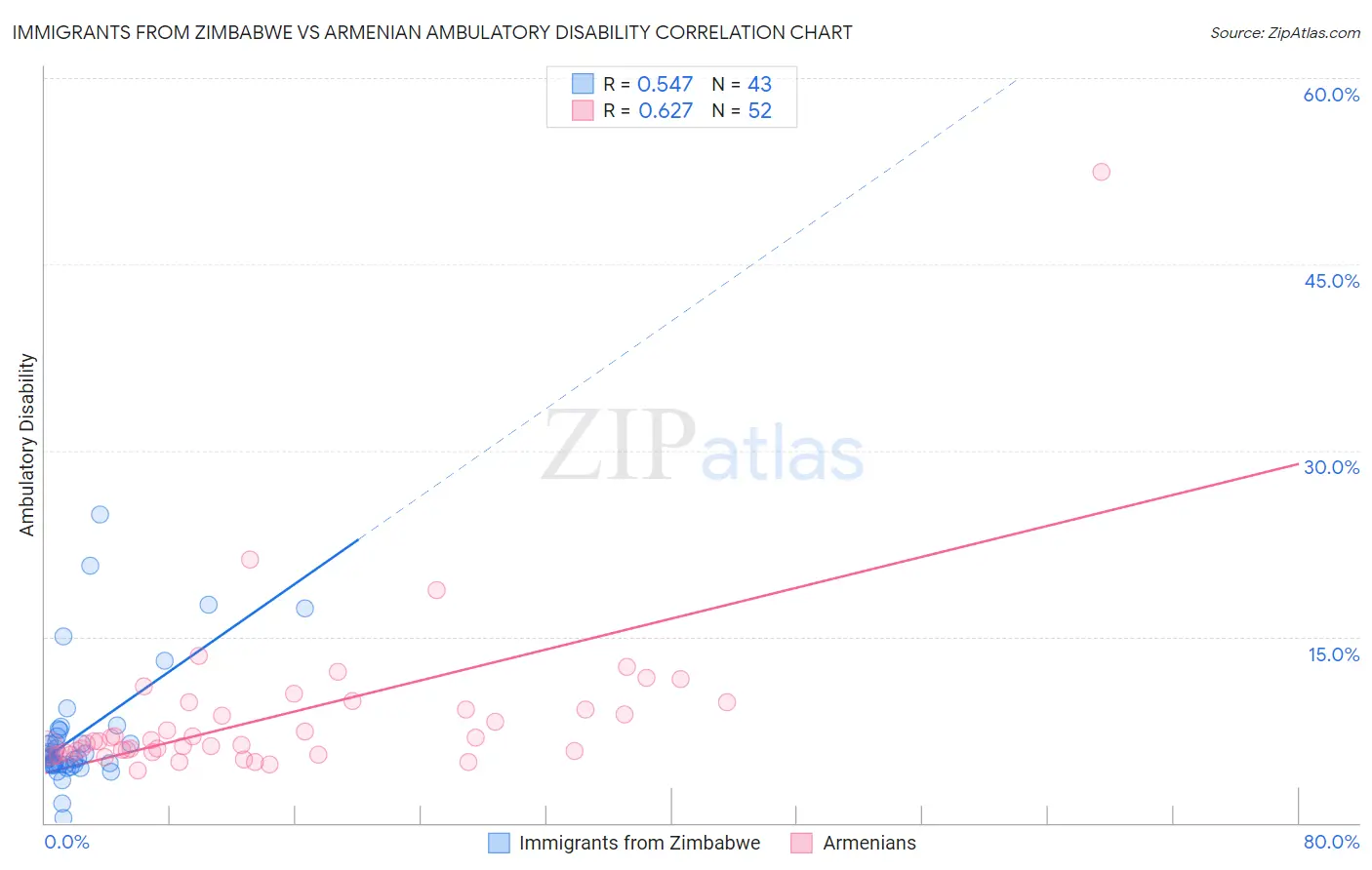 Immigrants from Zimbabwe vs Armenian Ambulatory Disability